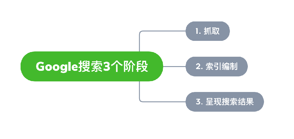 达州市网站建设,达州市外贸网站制作,达州市外贸网站建设,达州市网络公司,Google的工作原理？